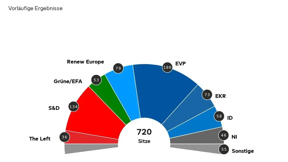 Grafische Darstellung (Bogen) mit der Sitzverteilung im EU-Parlament ( Stand 10.06.2024, 16:14 Uhr)