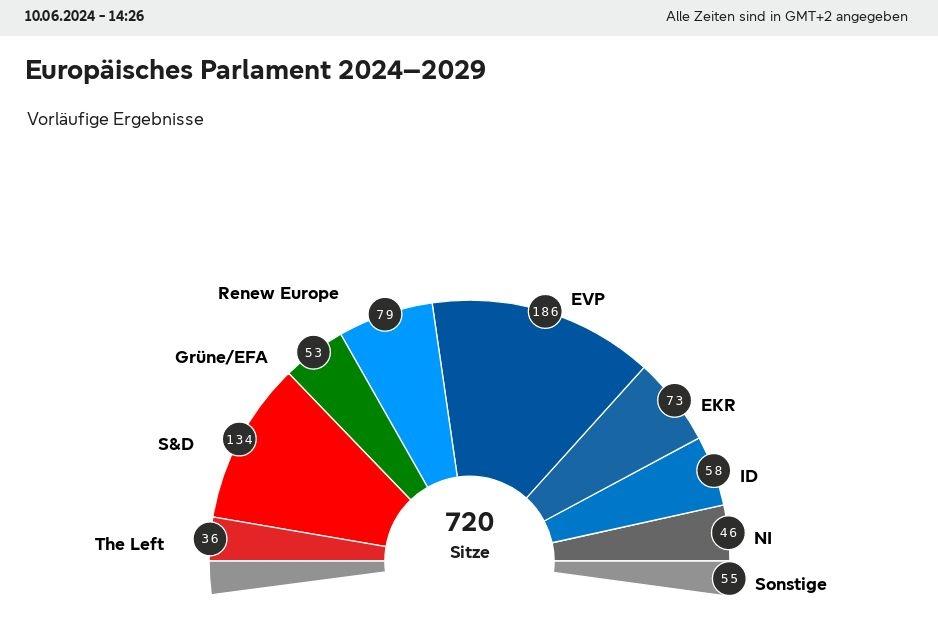 Grafische Darstellung (Bogen) mit der Sitzverteilung im EU-Parlament ( Stand 10.06.2024, 16:14 Uhr)