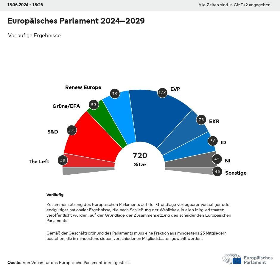 Europäisches Parlament 2024–2029: Vorläufige Ergebnisse (13.06.2024 - 15:26)